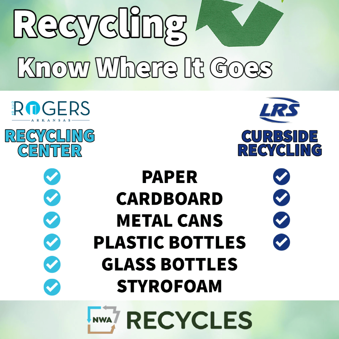 Recycling Know where is goes